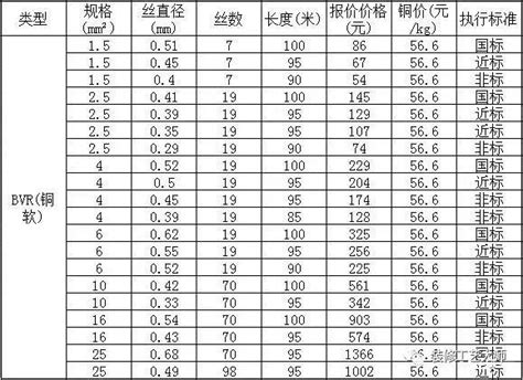 室內電線規格